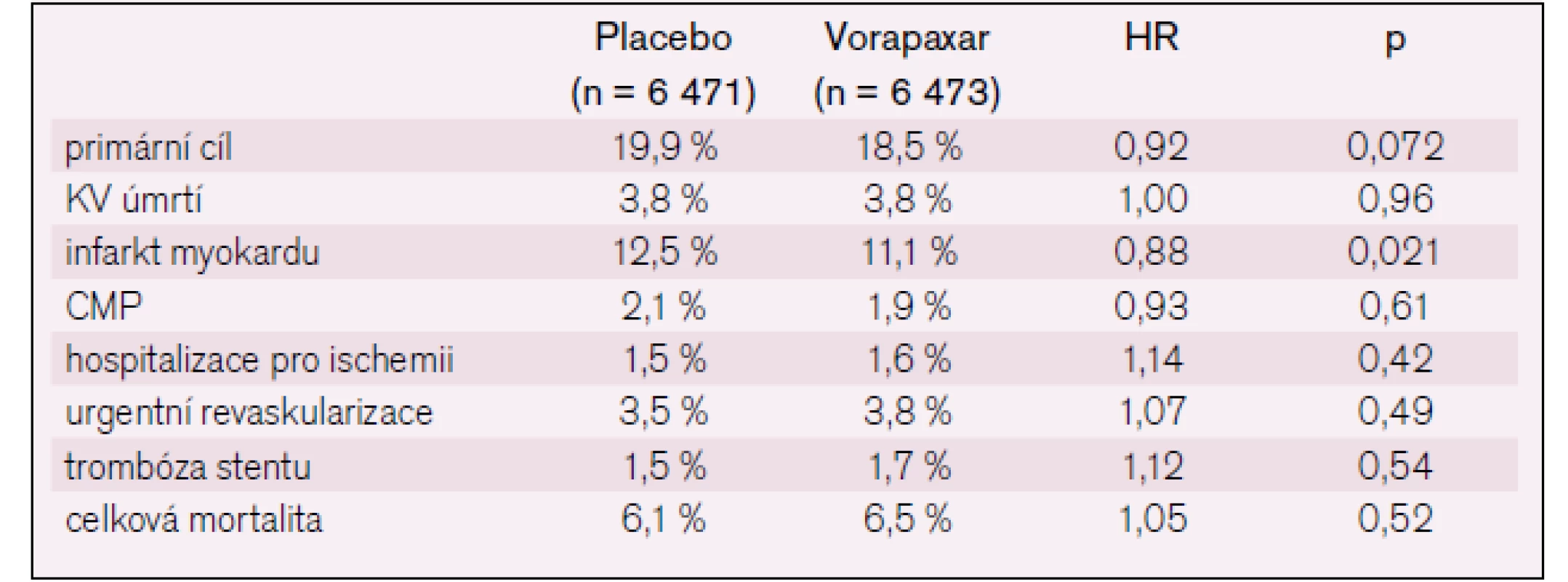 Výsledky studie TRACER.