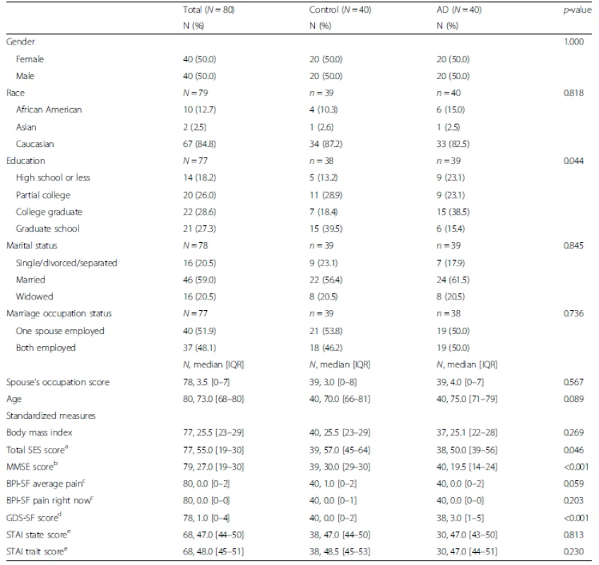 Demographic and clinical summaries by Alzheimer’s diagnosis
