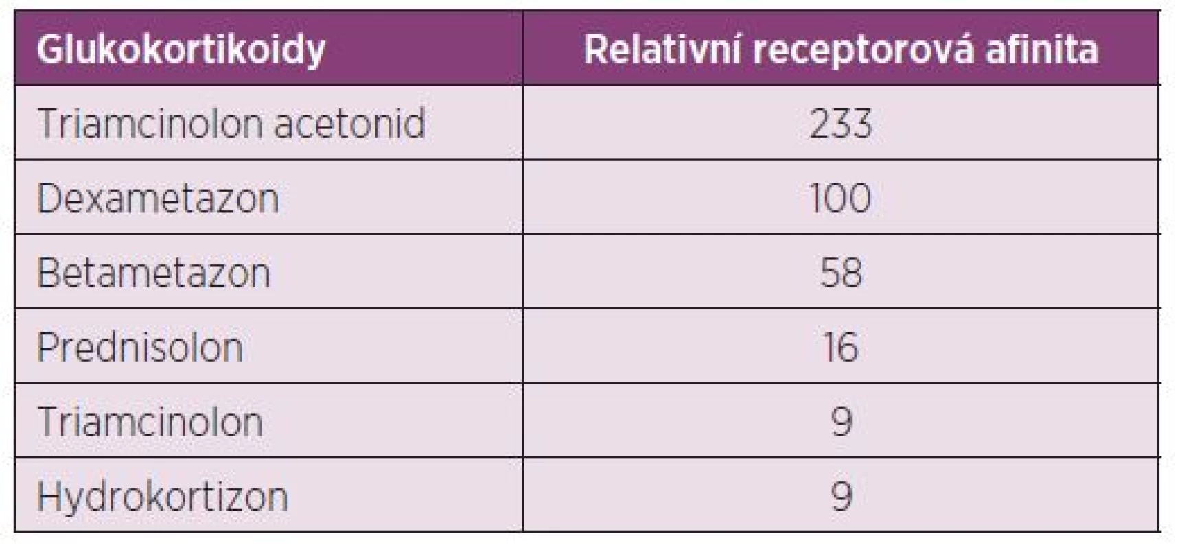 Vazebná afinita glukokortikoidů k jejich receptoru – relativní receptorová afinita (Rohdewald et al. 1984).