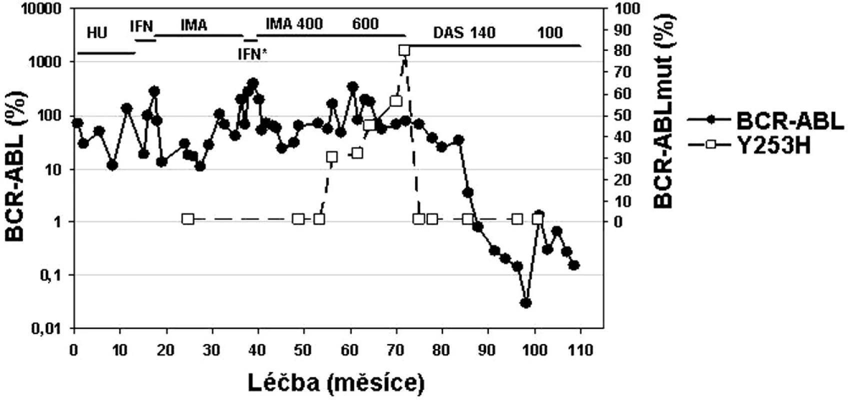 Příklad „terapie šité na míru“ u pacientky s chronickou fází CML v průběhu léčby trvající 120 měsíců: od hydroxyurey (HU), přes interferon alfa (IFN), imatinib, opět IFN* v průběhu těhotenství, následně imatinib 400 a 600 mg až po dasatinib 140 mg a 100 mg při objevu mutace Y253H v P-smyčce BCR-ABL (data z ÚHKT).