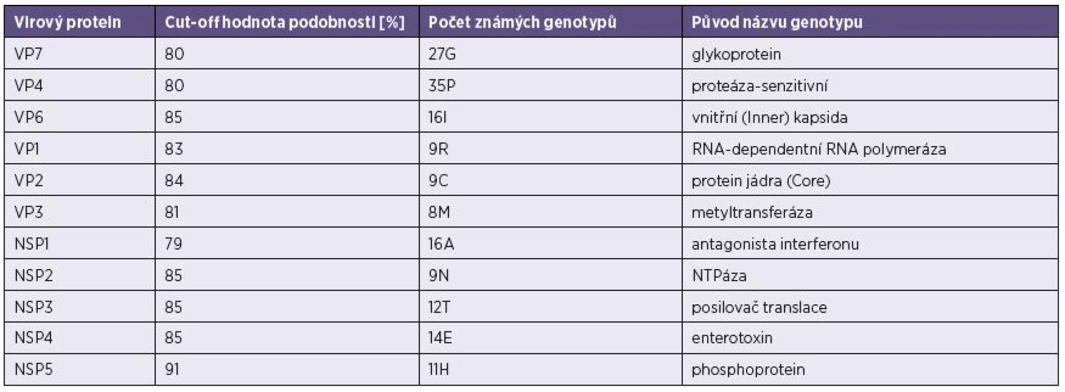 Hraniční hodnoty („cut-off“) procentní podobnosti nukleotidových sekvencí*
Table 1. Cut off values for the percentage nucleotide sequence similarity*