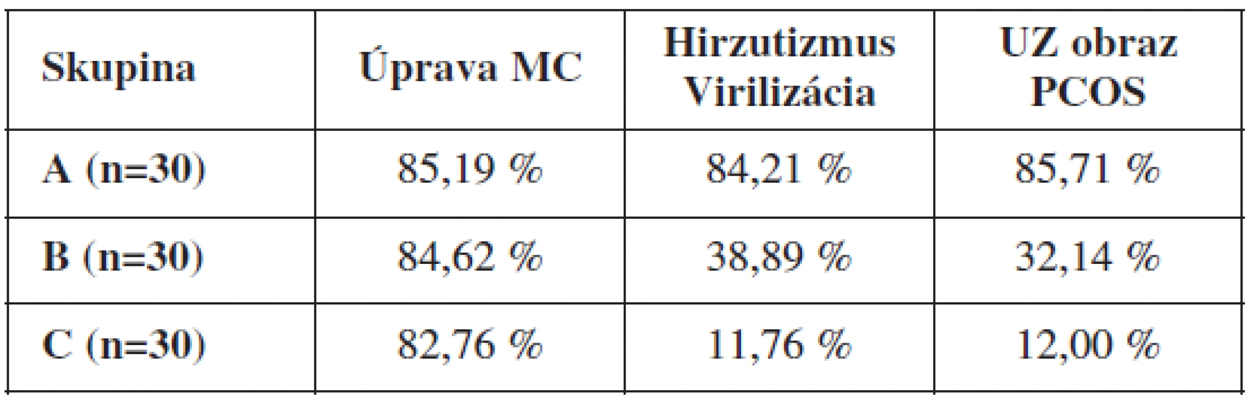Efektivita hormonálnej liečby po jednom roku kontinuálneho podávania
