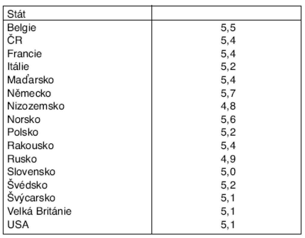 Průměrná cholesterolémie (mmol/l)*
