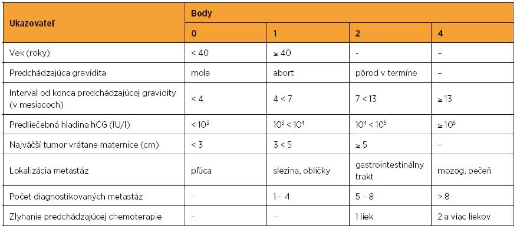 FIGO 2000 prognostický skórovací systém