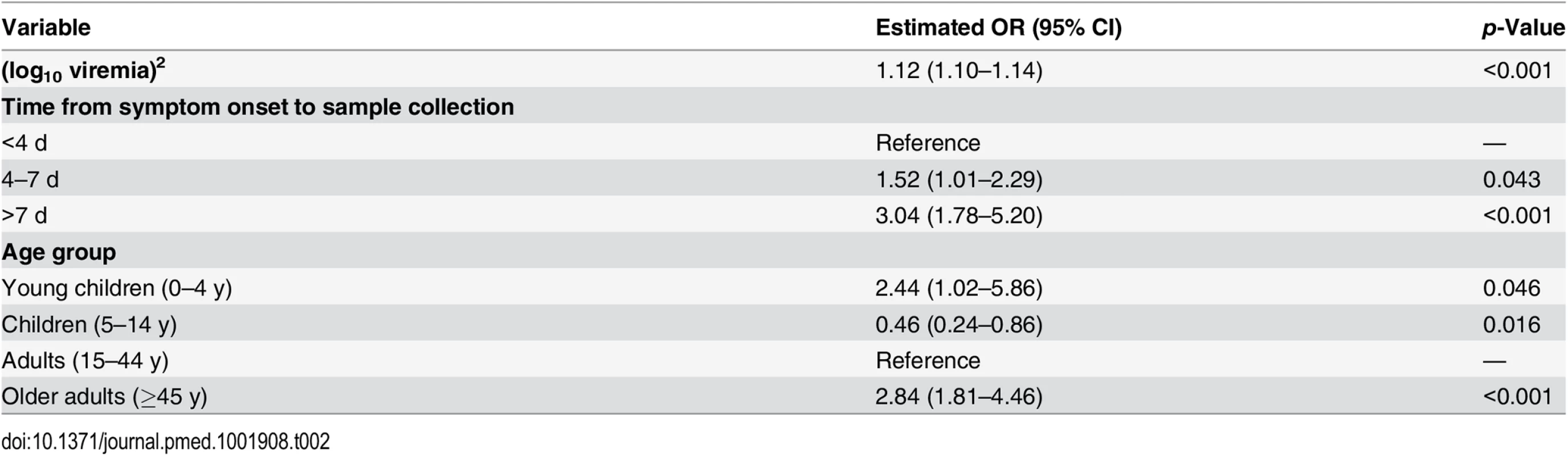 Odds ratios for death in a multivariate logistic regression performed on all of the 699 cases included in the study.