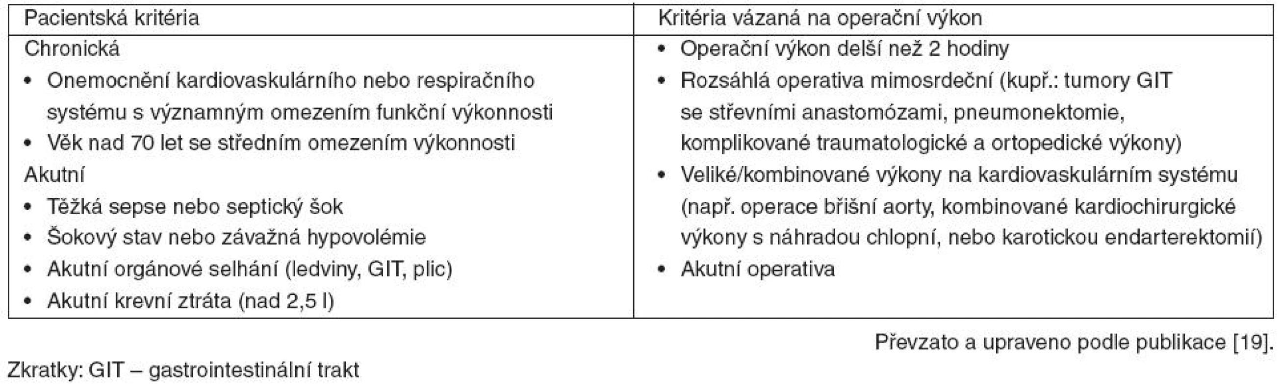 Klinická kritéria pro klasifikaci vysoce rizikového pacienta.