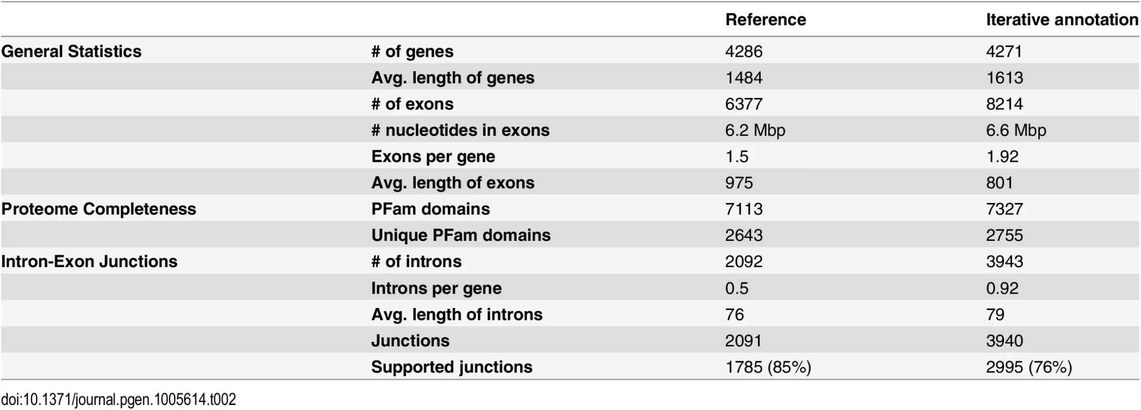 Comparison of annotation quality for the iterative annotation pipeline in this study with a reference annotation.
