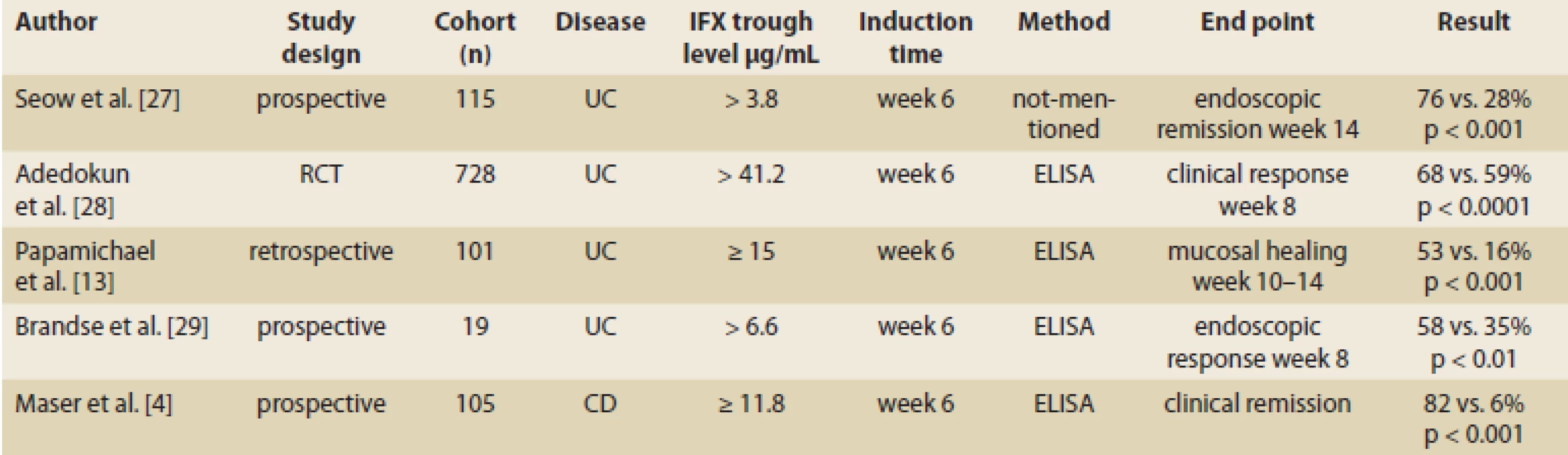 IFX trough levels during induction therapy in UC and CD and related clinical response.
Tab. 1. Hladina IFX a klinická odpoveď počas indukčnej fázy liečby UC a CD.