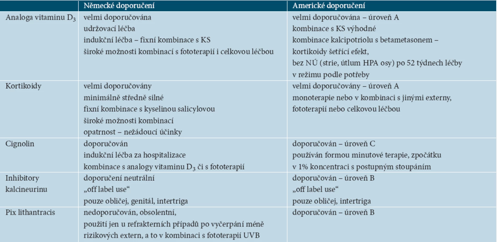 Srovnání doporučení německých a amerických guidelines pro lokální léčbu [19]