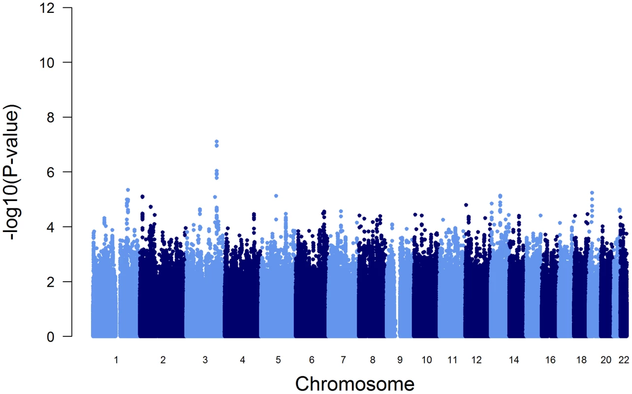 Manhattan plot of genome-wide -log(10) p-values for association with AAT serum level, conditional on PI S and PI Z alleles.