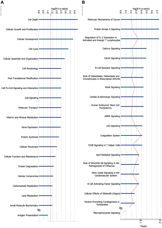 IPA of changes in alternative splicing induced by cytokines.