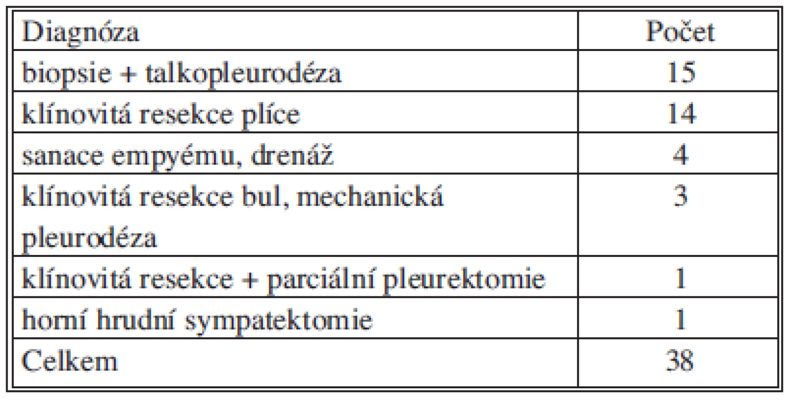 SITS – provedené operační výkony
Tab. 2: SITS – surgical operations performed