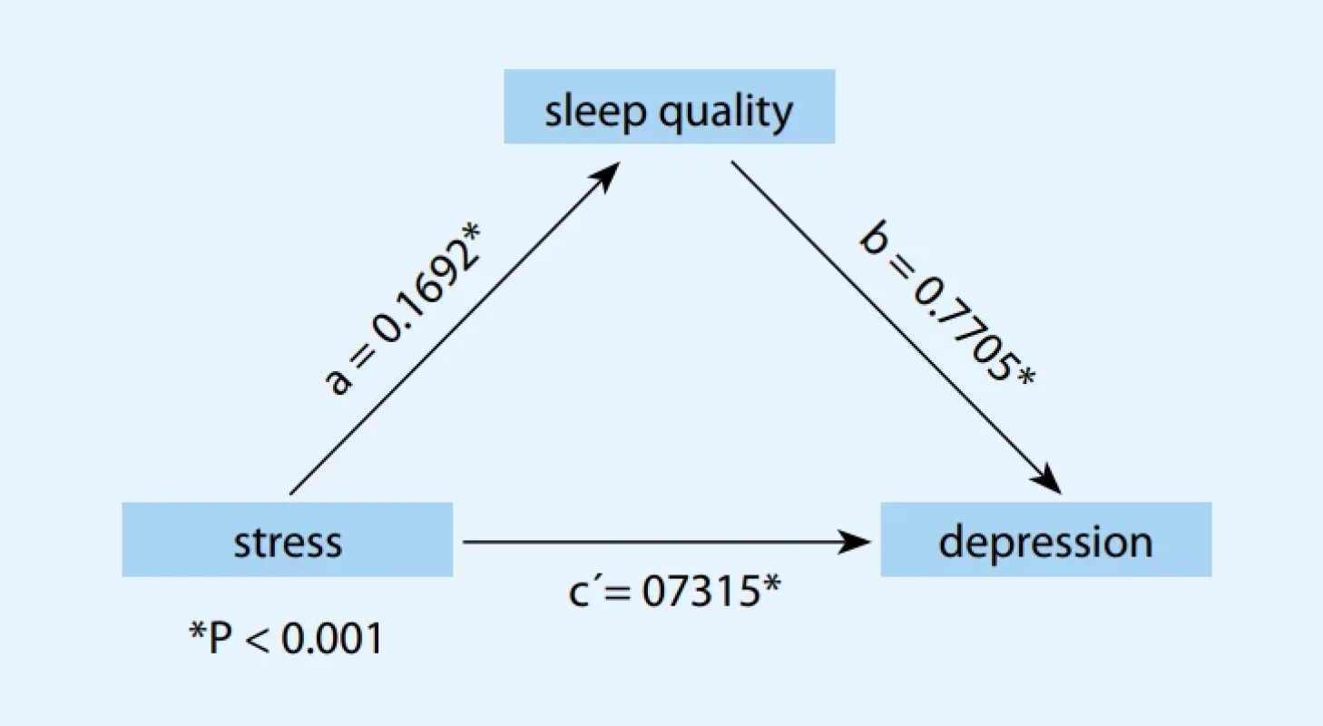 The mediation scheme of sleep quality on the relationship perceived stress.