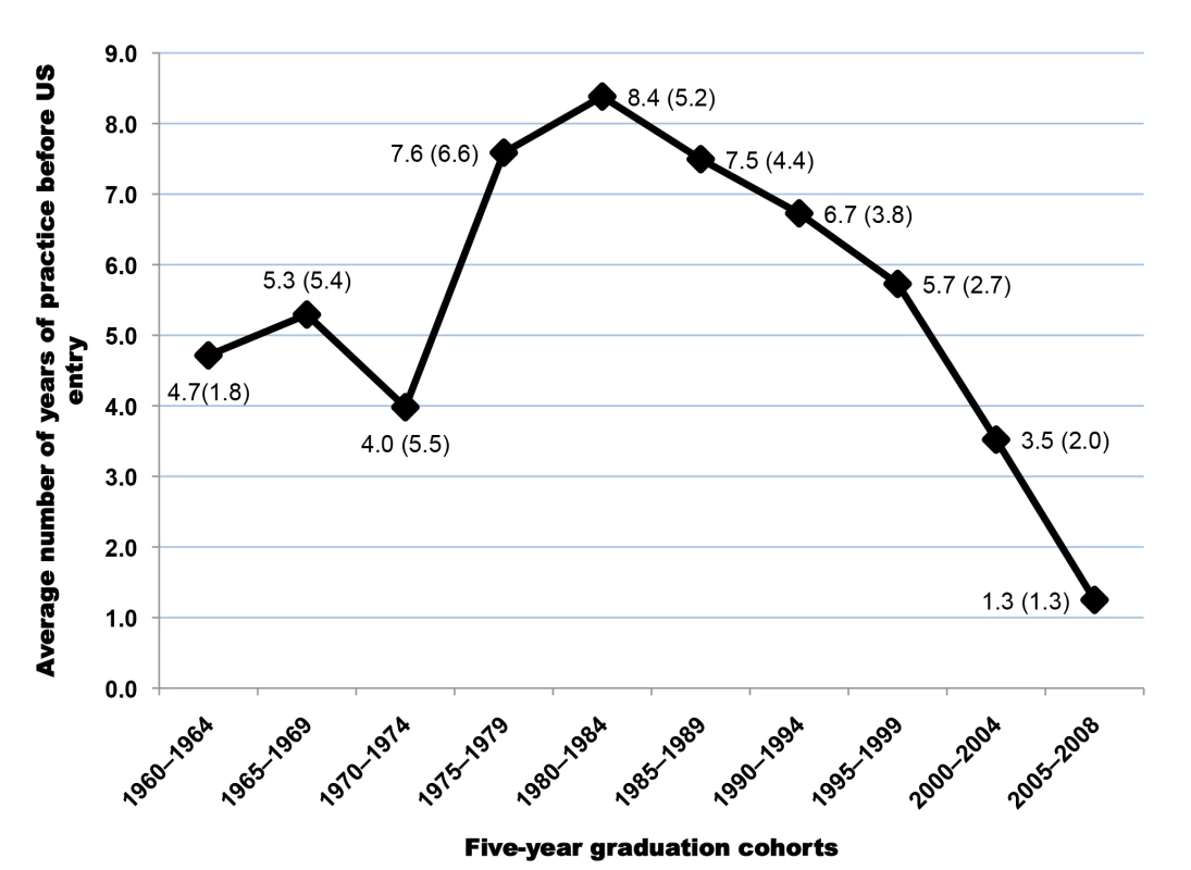 Length of service provided to the home country by each graduation cohort of Sub-Saharan African-trained medical graduates before migration to the United States.