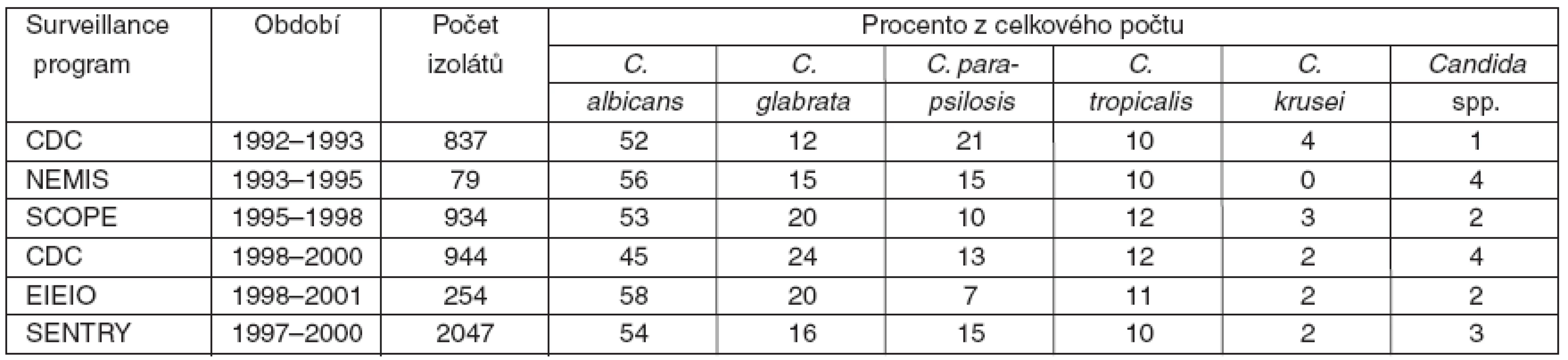 Výskyt jednotlivých druhů kandid, změna zastoupení v časovém vývoji Souhrnná data z několika sledovacích studií kandidémie (Surveillance program) – podle [2].