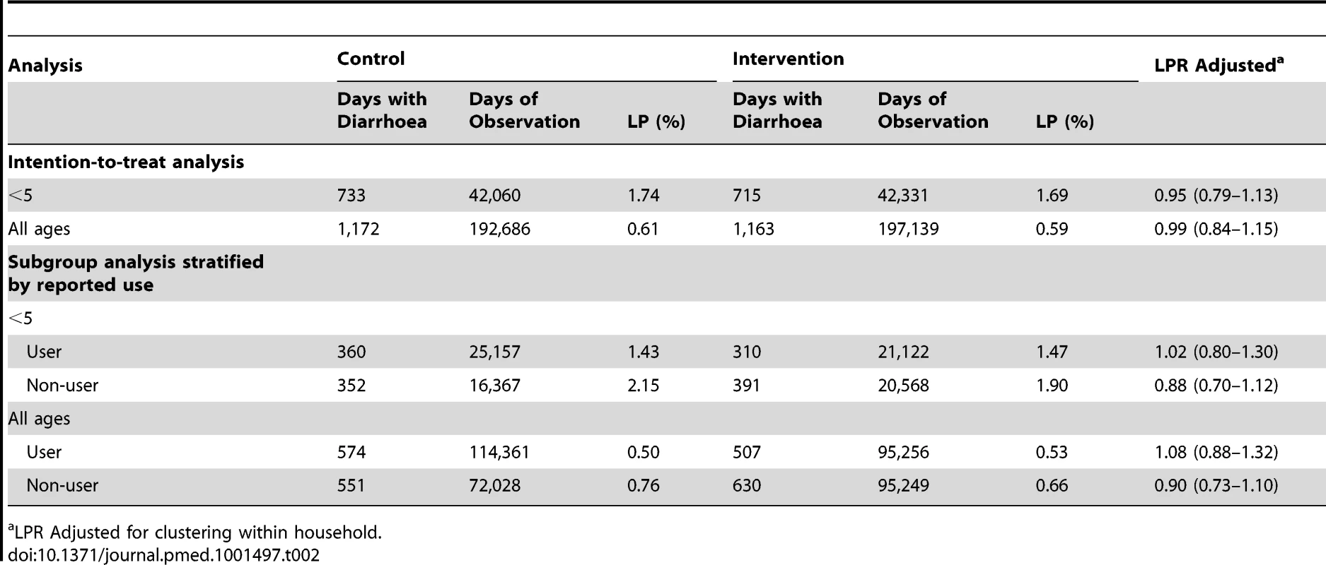 Longitudinal prevalence of diarrhoea among children under five and individuals of all ages by treatment arm and stratified by reported use.