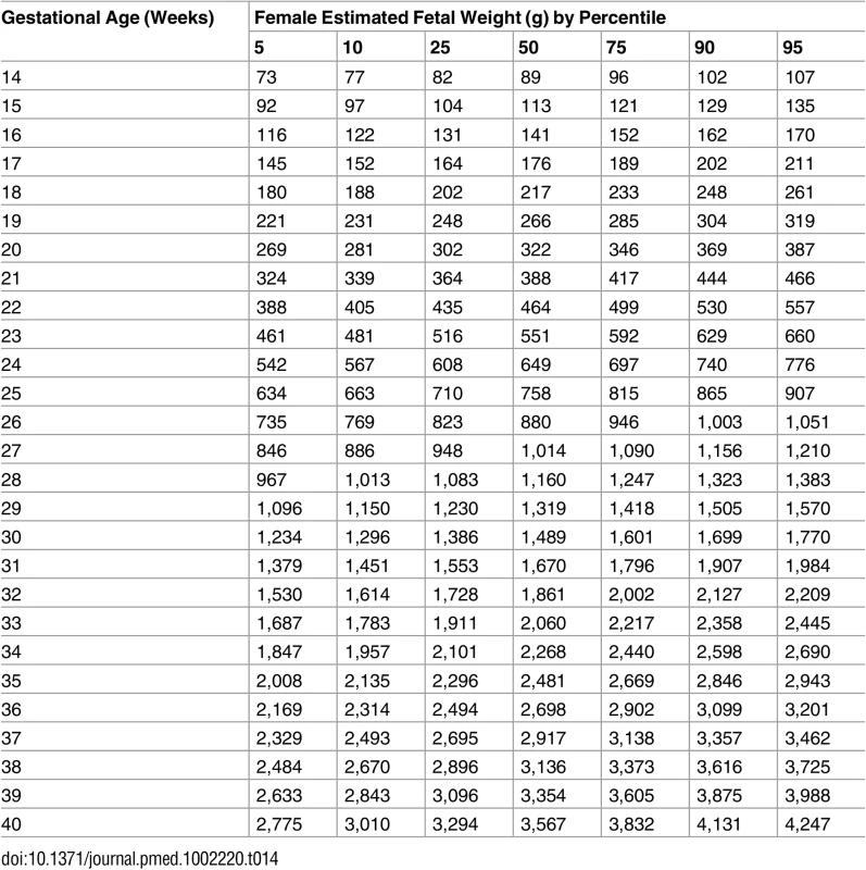 Growth chart for estimated fetal weight for female fetuses.