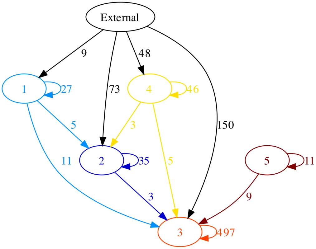 Recombination flux reconstructed between the five lineages.