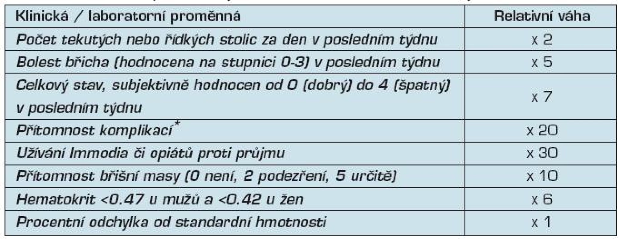 Index aktivity Crohnovy nemoci (Crohn Disease Activity Index, CDAI)