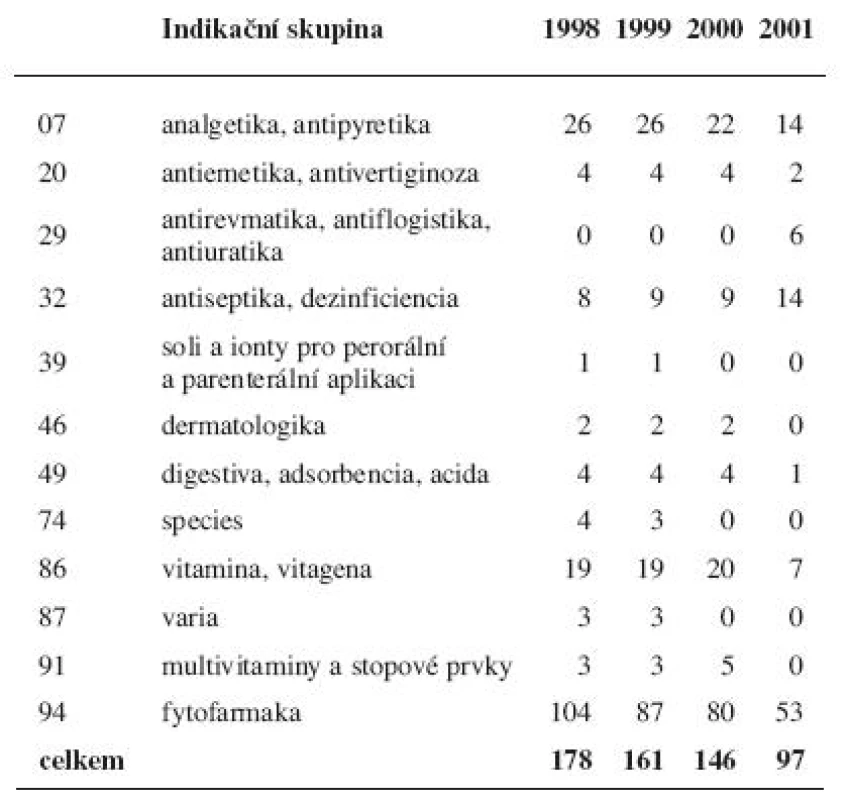 Humánní vyhrazená léčiva<sup>41–44)</sup> podle indikačních skupin