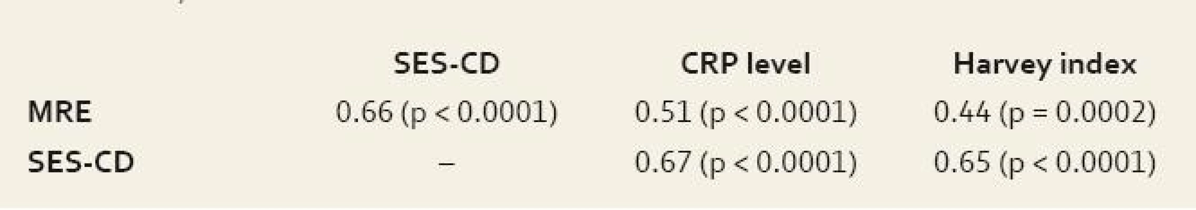 Spearman correlation coefficients between MRE, SES-CD, CPR level and Harvey index.