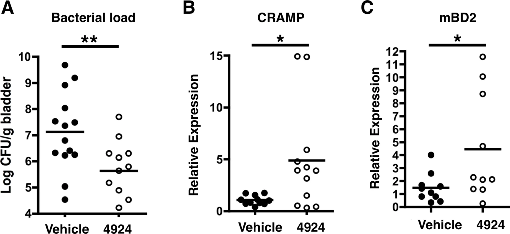 AKB-4924 attenuates urinary tract infection.