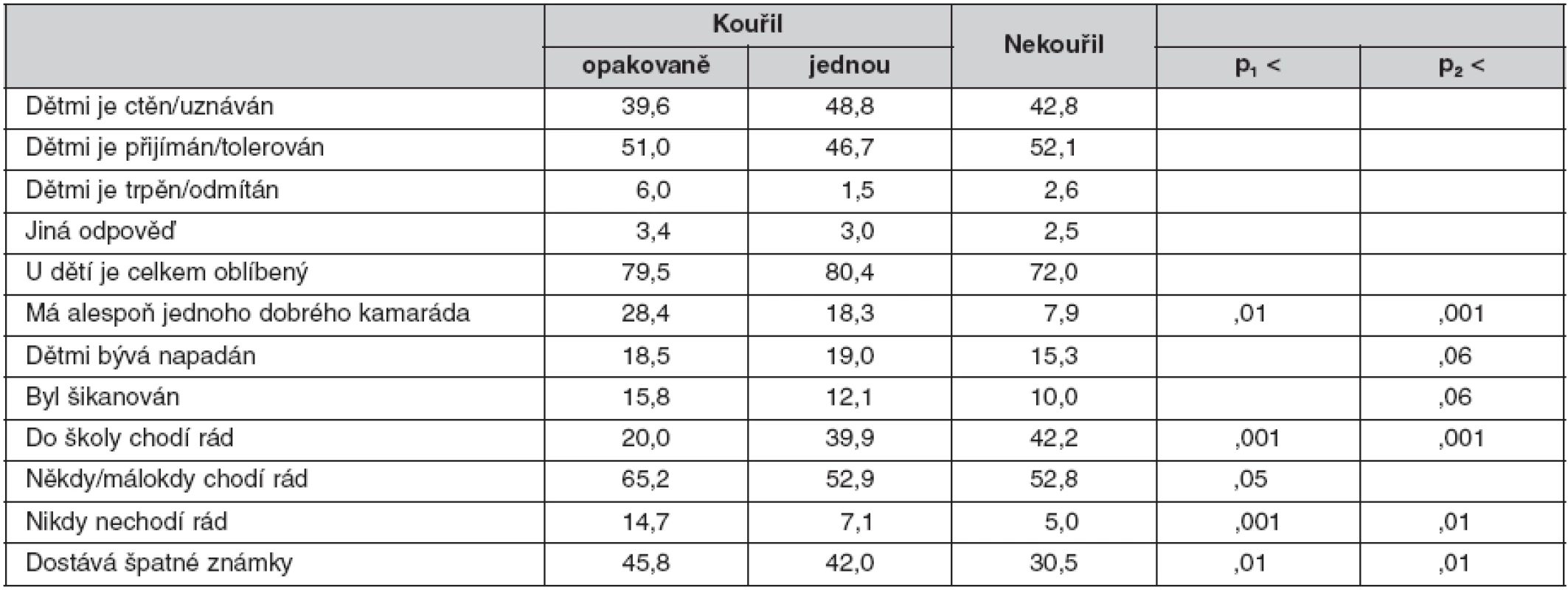 Sociální prostředí ve škole (% dětí)