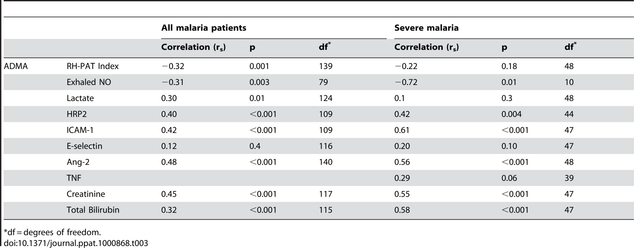 Correlation Coefficients (R<sub>s</sub>) for ADMA and Physiological Measures/Biomarkers of Severity.