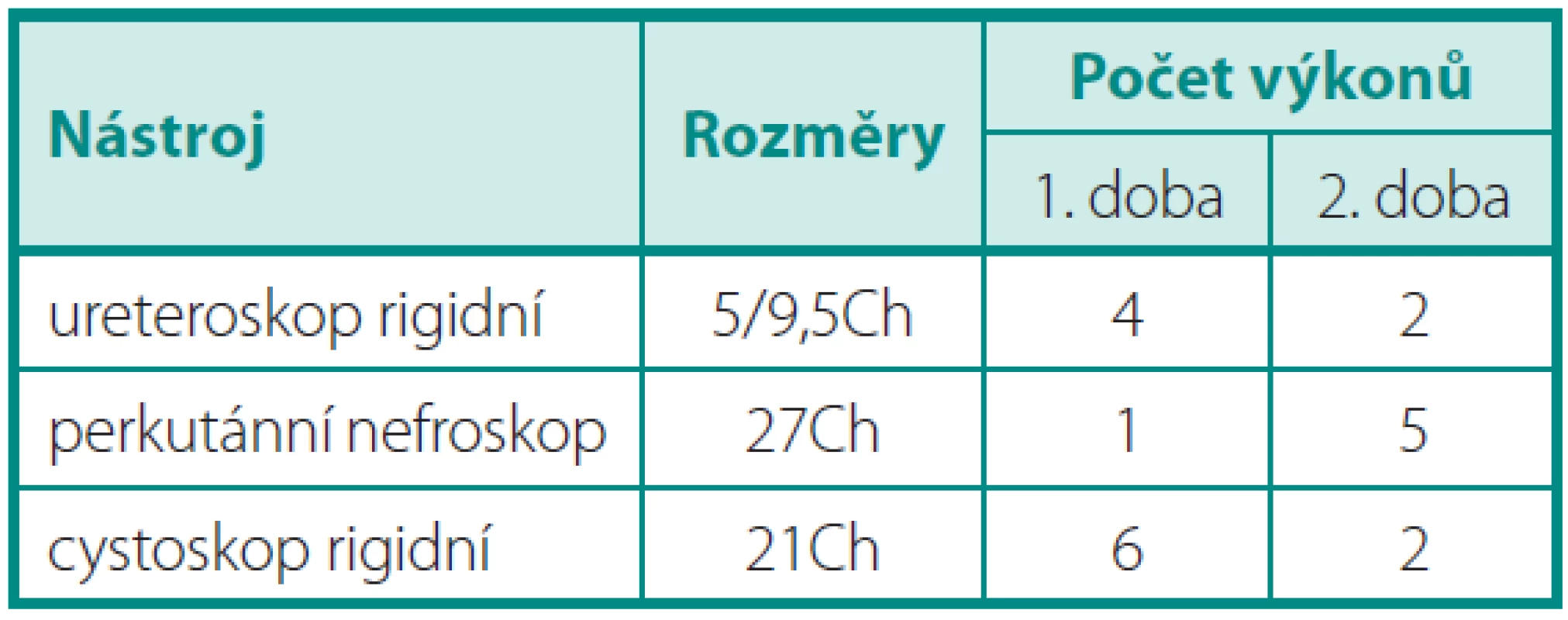 Použité nástroje a počet výkonů
Table 2. Used instruments and number of procedures