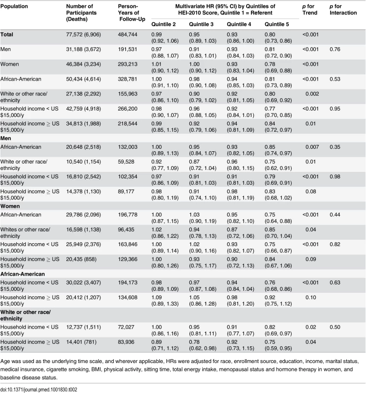 Association of HEI-2010 score and total disease mortality by sex, race, and income in the Southern Community Cohort Study, 2002–2011.
