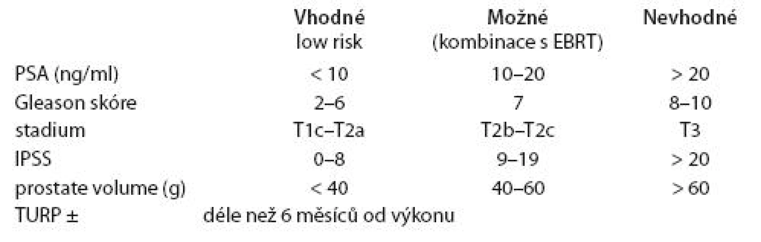 ESTRO/EAU doporučení pro permanentní implantaci.