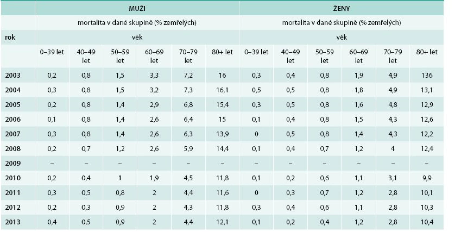 Porovnání mortality mužů a žen v jednotlivých věkových skupinách ze základního souboru definovaného v metodice (pacient do skupiny přiřazen vždy na základě zaznamenané terapie jak v daném roce, tak i v roce předcházejícím. Tedy pro přiřazení pacienta do určité skupiny je nutné, aby měl pacient záznam o dané terapii alespoň v jednom z těchto 2 let)