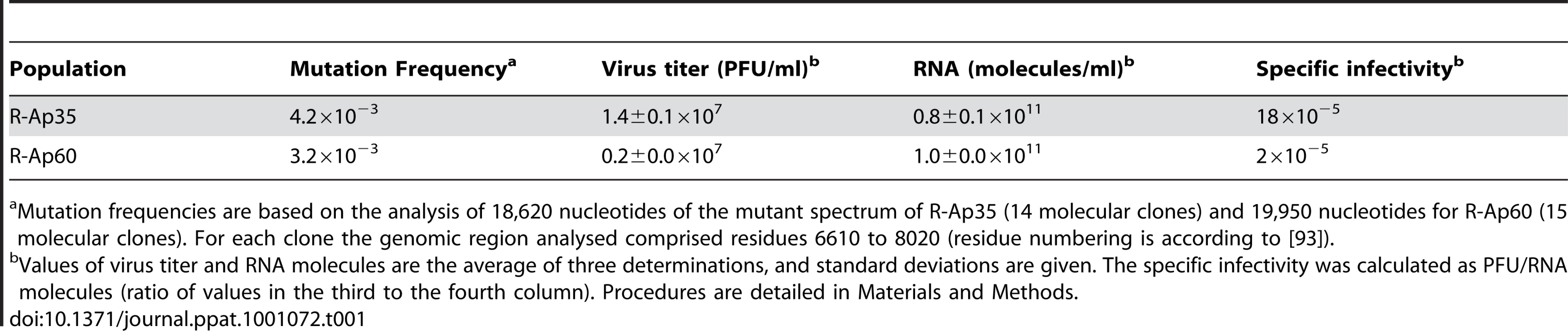 Specific infectivity of mutant FMDV populations.