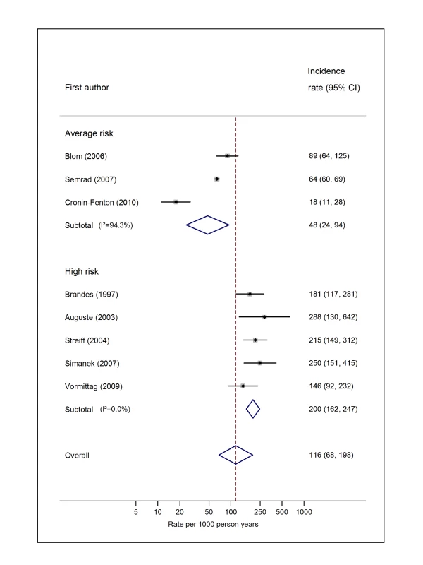 Pooled incidence of venous thromboembolism for brain cancer.