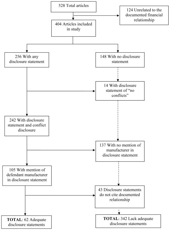 Flowchart categorization of articles in sample according to the adequacy of their conflicts of interest disclosures.