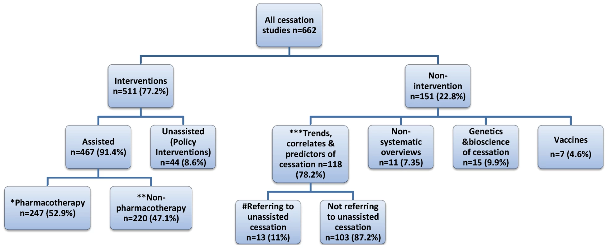 Focus of original research and reviews of 662 smoking cessation papers indexed by Medline, 2007–2008 (percent of all papers).