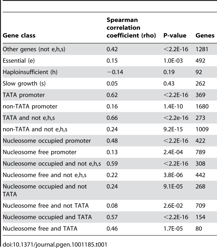 Coupling between expression noise and expression plasticity for different gene classes in yeast.