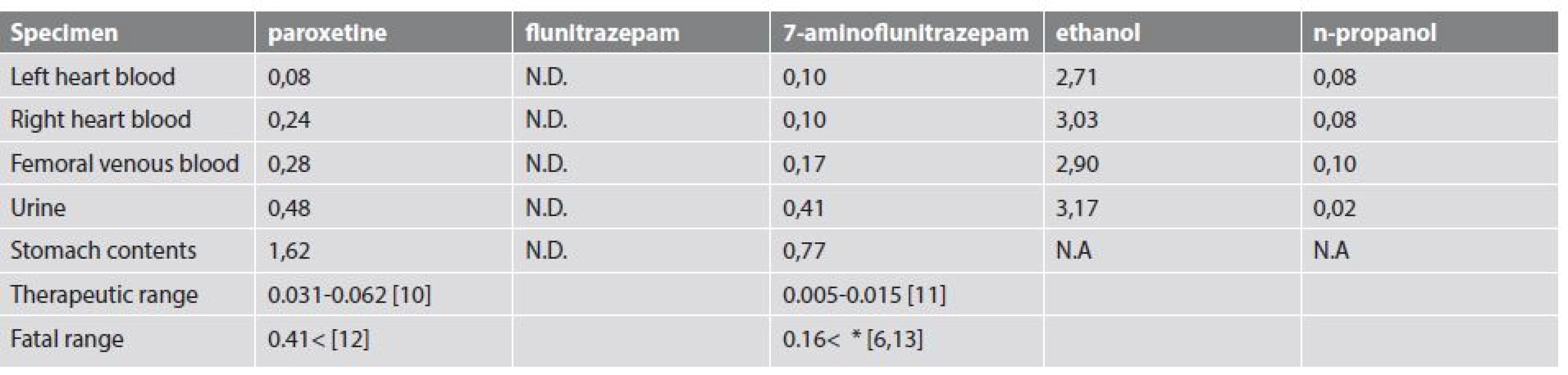 Concentrations of drugs (μg/ml or μg/g), ethanol (mg/ml), and n-propanol (mg/ml) in each sample and their therapeutic and fatal ranges.