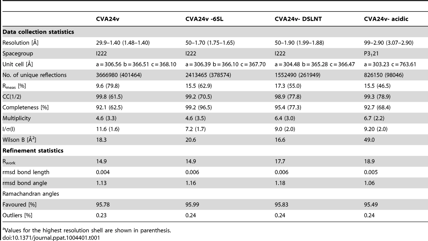Data collection and refinement statistics<em class="ref">a</em>.
