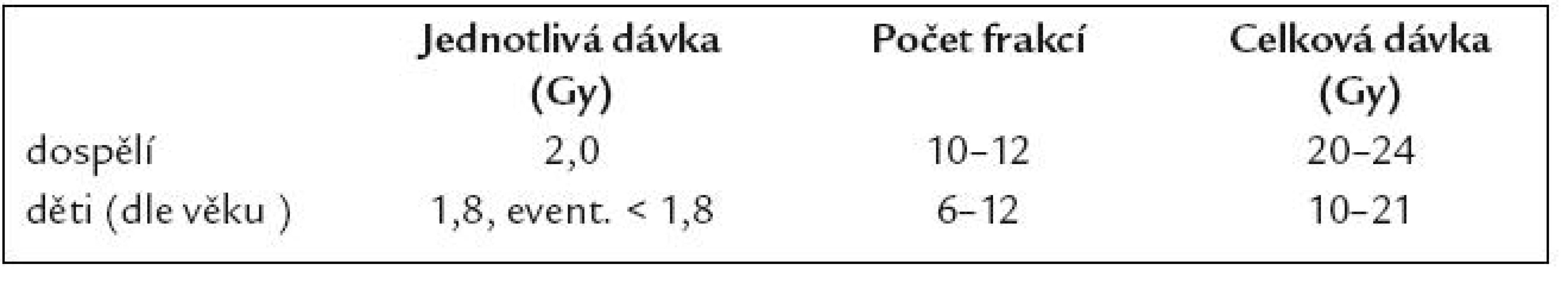 Nejčastěji doporučované dávky záření v Gy (jednotka dávky Gray).