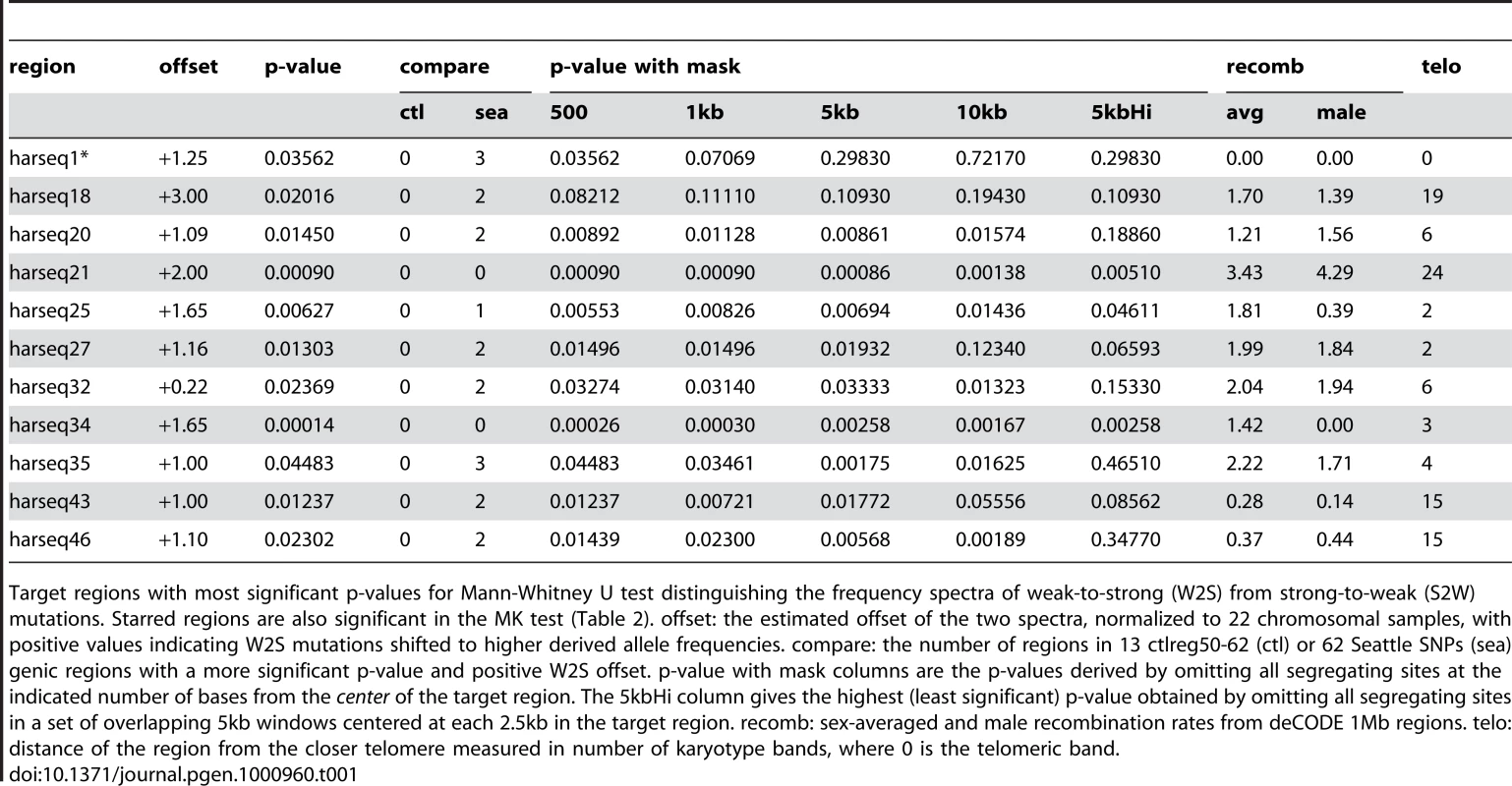 MWU test significant regions.