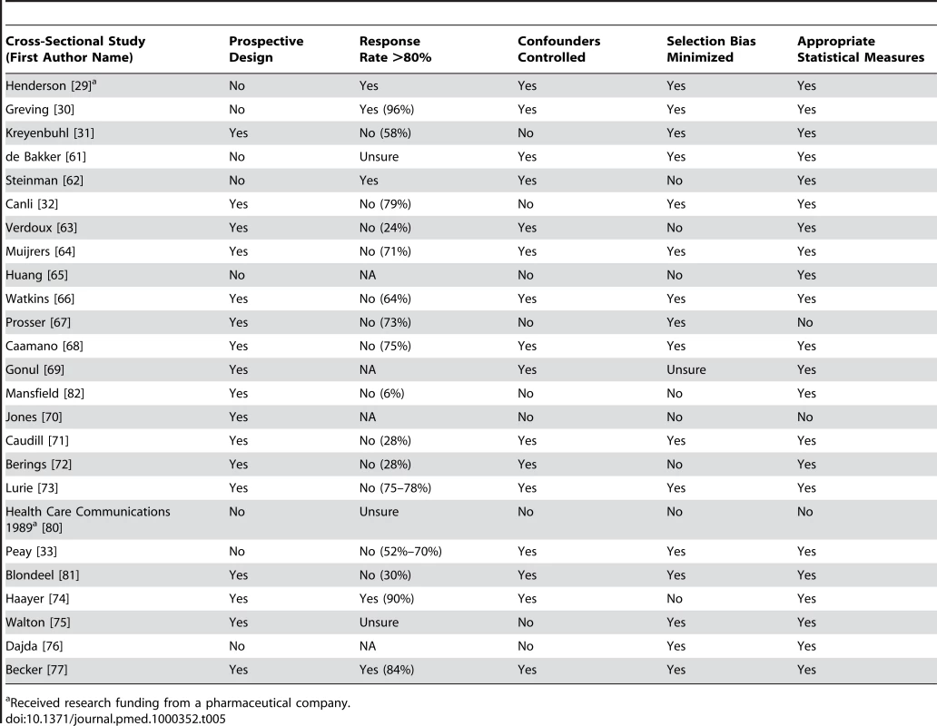 Quality appraisal of included studies: cross-sectional studies (no control group).