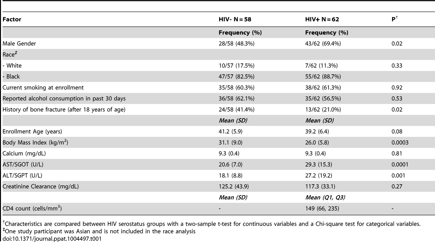 Demographic and clinical characteristics of study population.