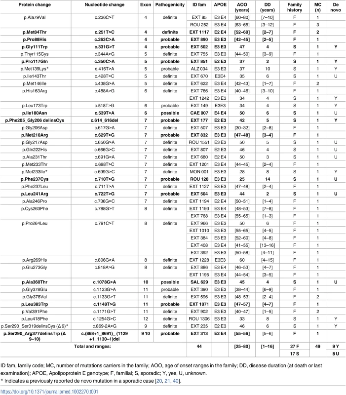 Previously unreported French families with AD-EOAD and sporadic cases carrying a <i>PSEN1</i> mutation.