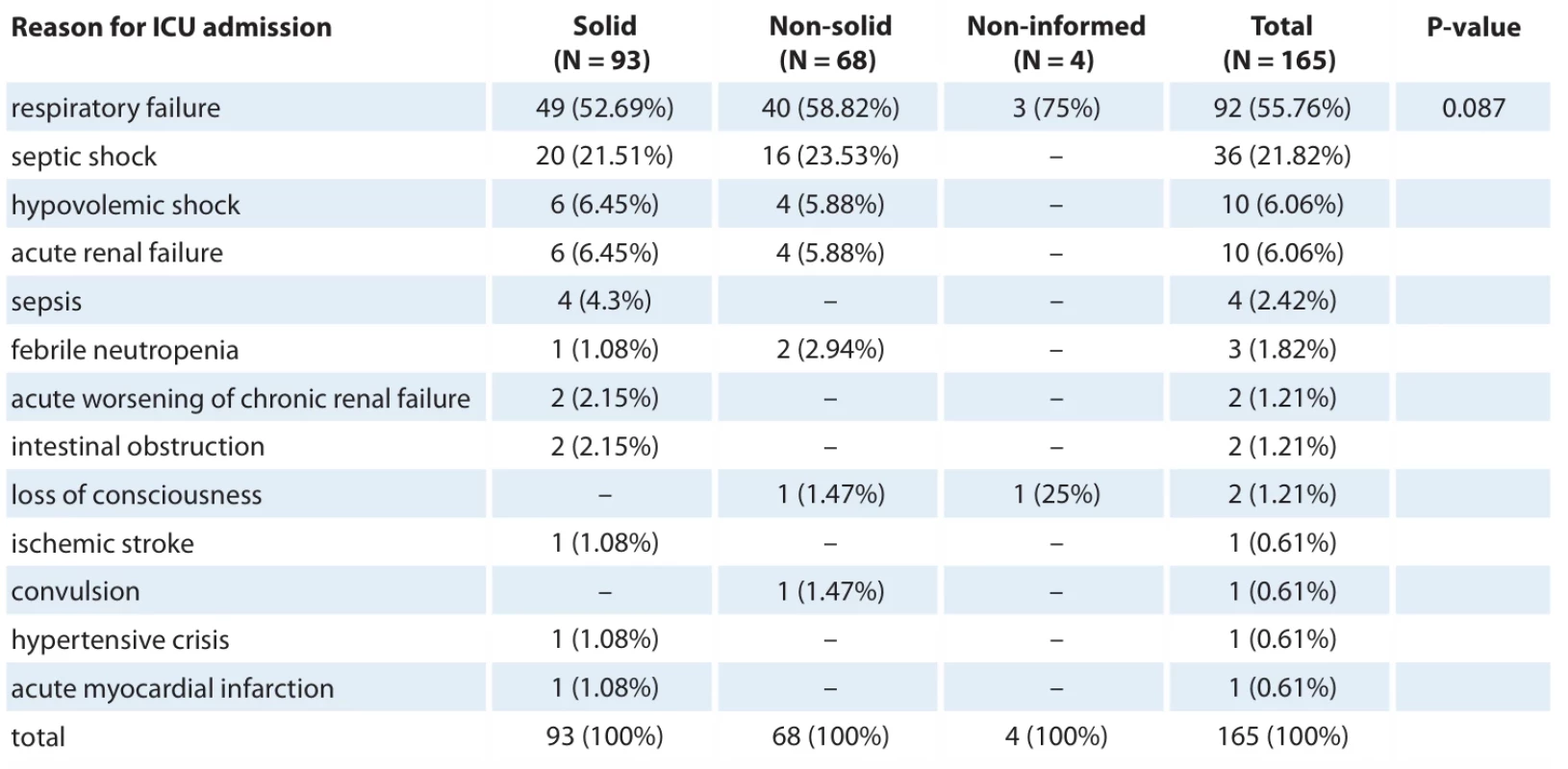 Association between reasons for admission and type of tumor.