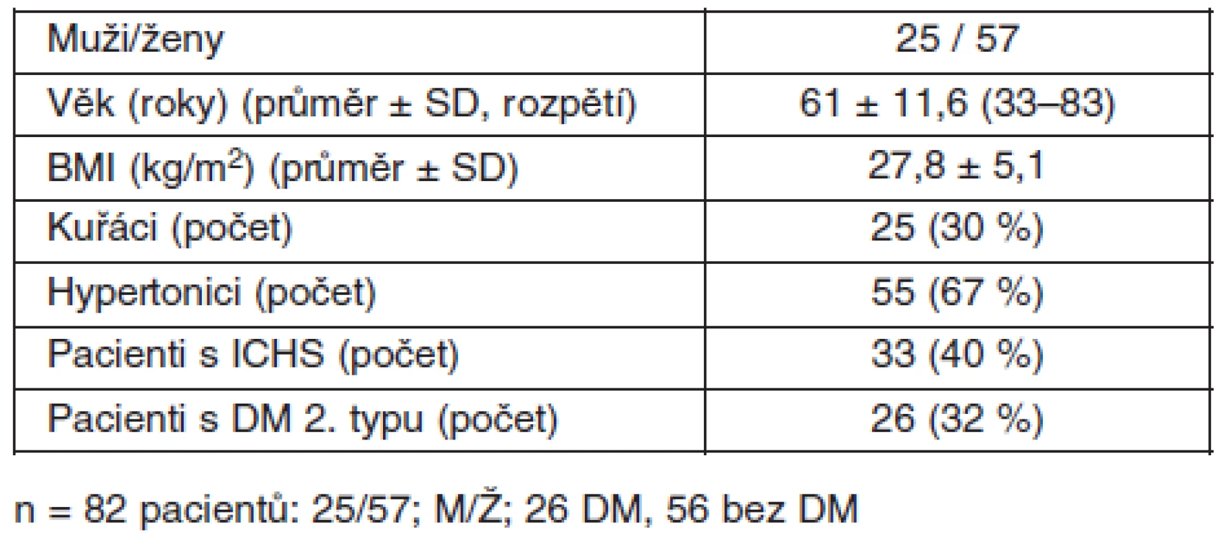 Základní klinické charakteristiky souboru (n = 82)