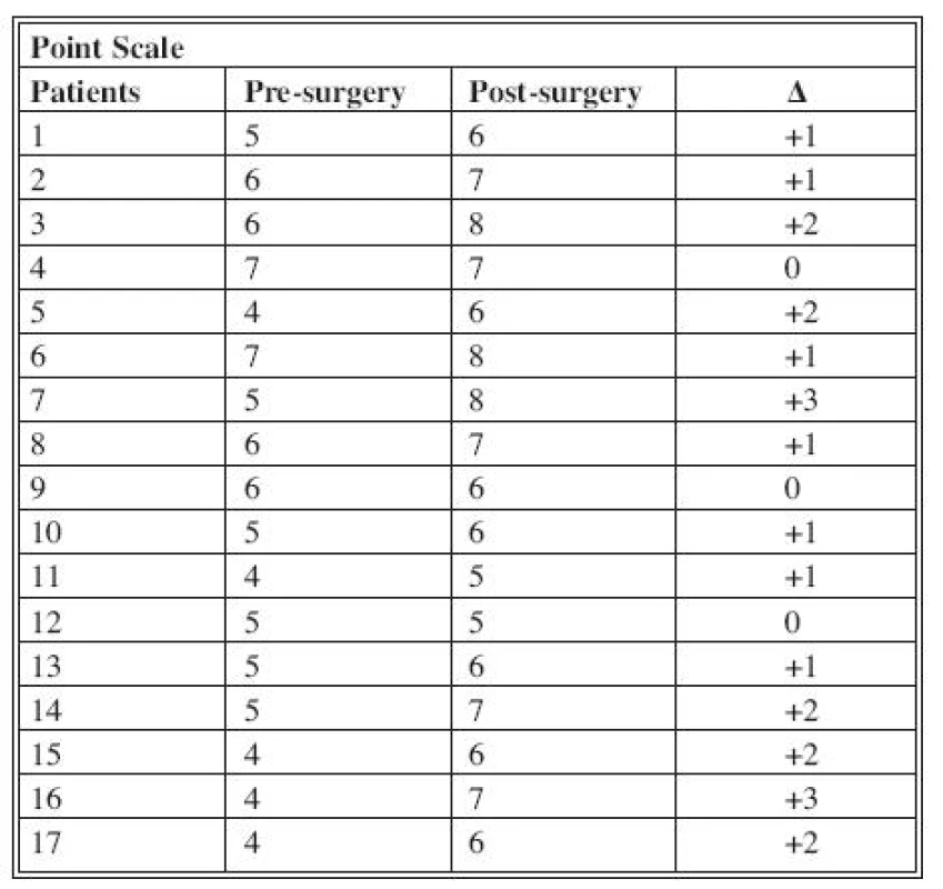Scoring scale