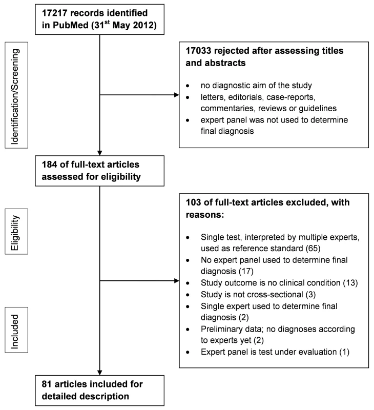 PRISMA flowchart of the selection of relevant papers.