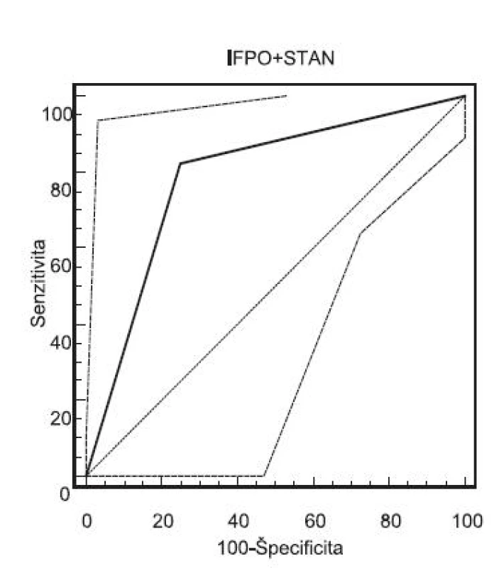 ROC krivka kombinovaného monitorovania pomocou IFPO a STAN (AUC=0,775, p<0,005, cut-off: pH UA<7,15. Celkovo: senzitivita: 80,0 %, špecificita: 75,0 %, PPH: 36,3 %, NPH: 95,5 %)