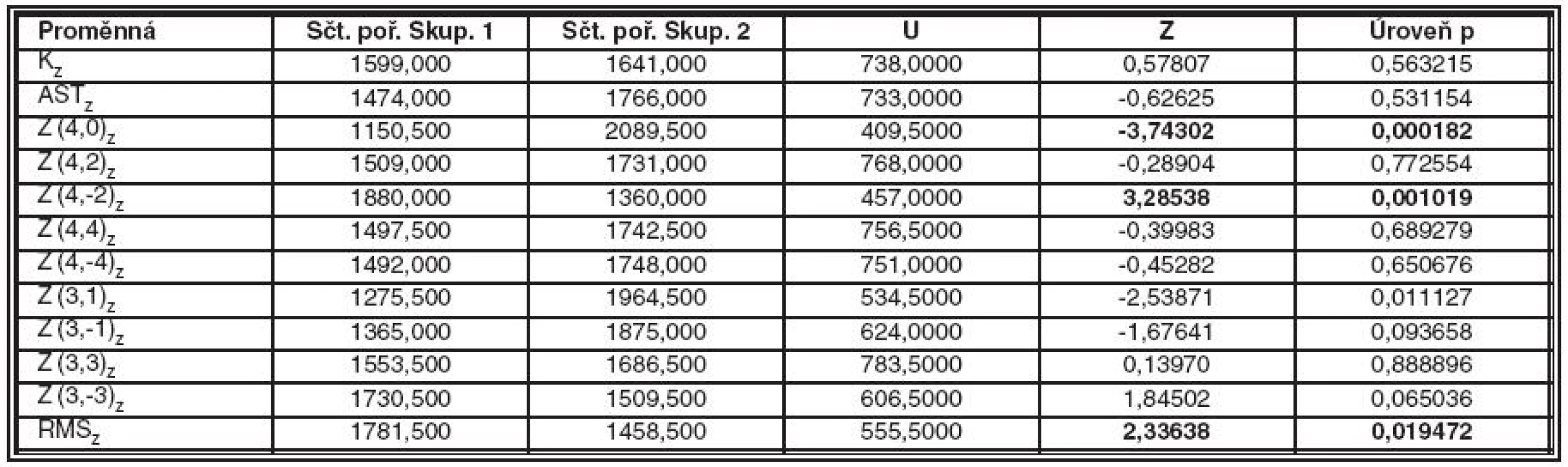 <i>Srovnání parametrů zadní plochy rohovky mezi skupinami 1 a 2 pomocí Mann-Whitneyho U testu. Zvýrazněné výsledky jsou významné pro p < 0,05</i>